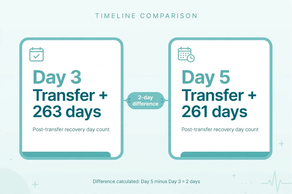 day 3 vs day 5 transfer due date formula - 263 vs 261 days